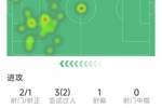 进攻哑火，约克雷斯本场数据：2射1正，2次关键传球，2次成功过人