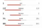 巴萨vs马竞上半场数据：射门12比1、射正3比1、控球率71%比29%