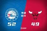 半场战报-76人领先公牛3分 恩比德16分 乔治5中1 吉迪7+8