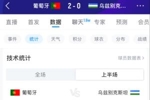 上半场进补水时间！前23分钟数据：葡萄牙6射2正进2球，控球达8成