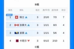 保底线已经出现！小组第三只要4分至少-1净胜球 即可确保晋级32强
